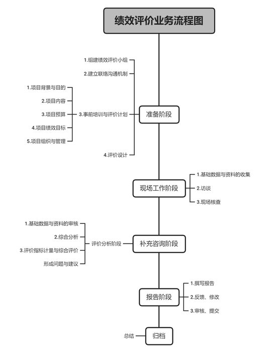 績效評價業(yè)務(wù)流程圖.png