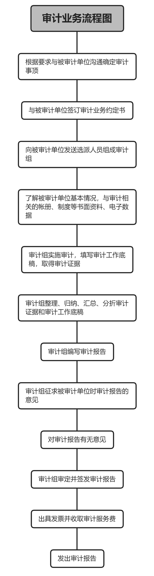 審計(jì)業(yè)務(wù)流程圖.png